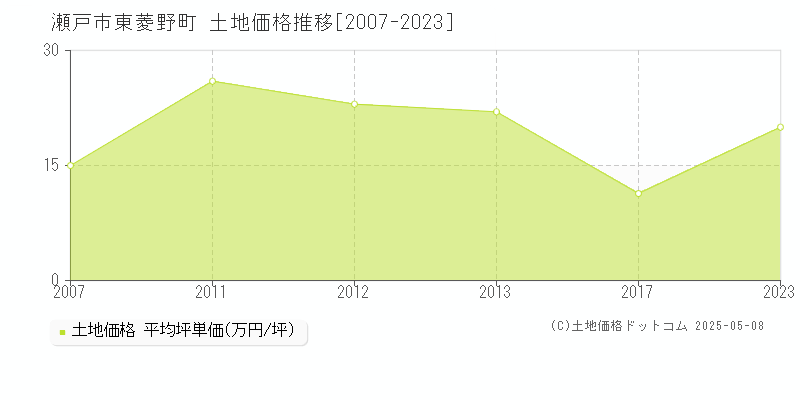 瀬戸市東菱野町の土地価格推移グラフ 