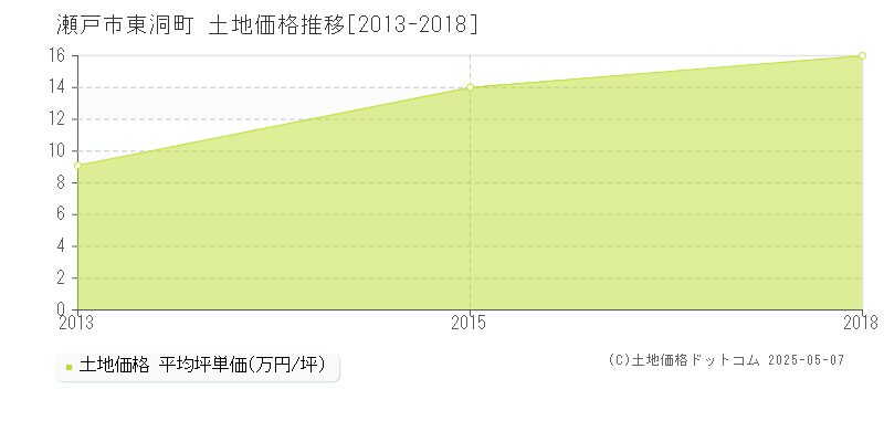 瀬戸市東洞町の土地価格推移グラフ 