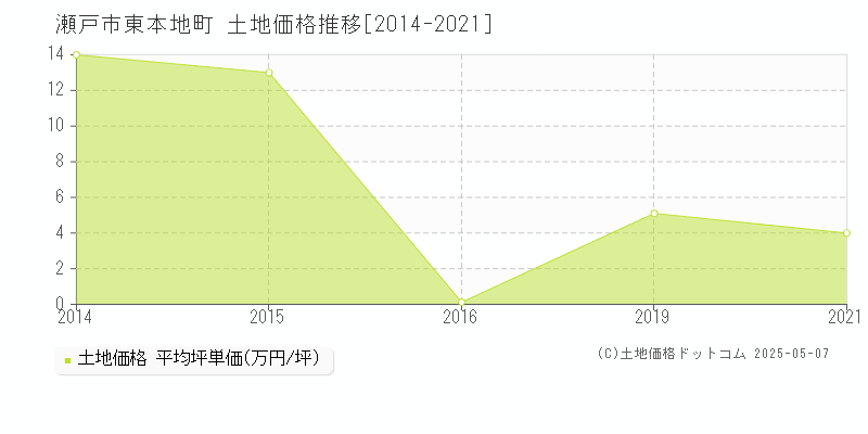 東本地町(瀬戸市)の土地価格推移グラフ(坪単価)[2014-2021年]