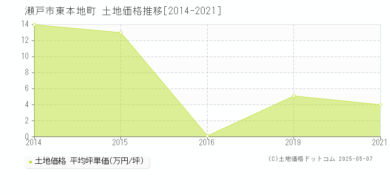 瀬戸市東本地町の土地価格推移グラフ 