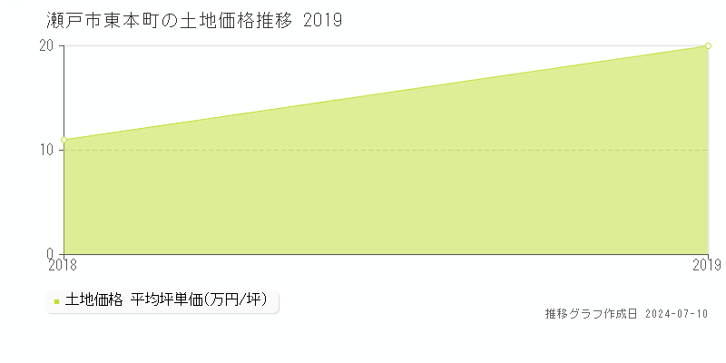 瀬戸市東本町の土地価格推移グラフ 