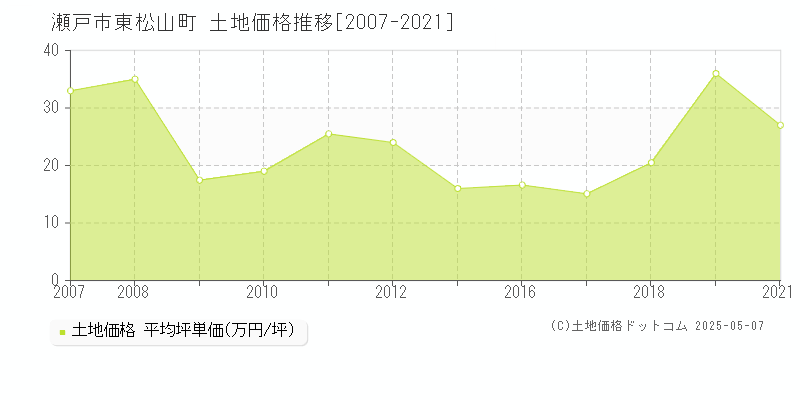 東松山町(瀬戸市)の土地価格推移グラフ(坪単価)[2007-2021年]