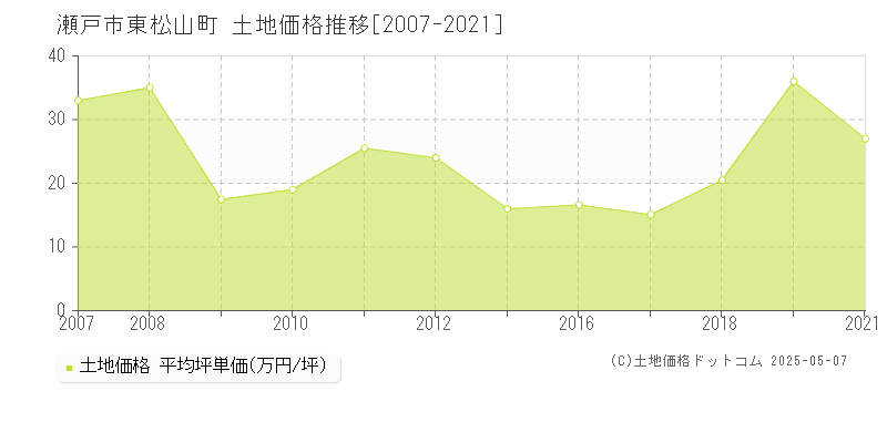 瀬戸市東松山町の土地価格推移グラフ 