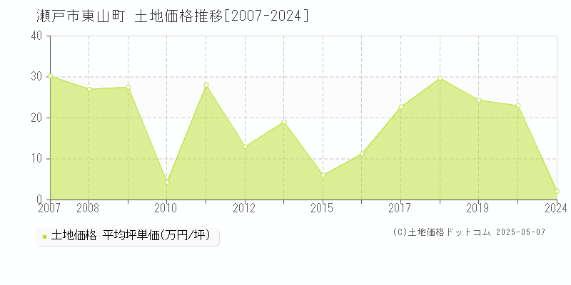 東山町(瀬戸市)の土地価格推移グラフ(坪単価)[2007-2024年]