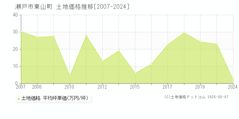 瀬戸市東山町の土地価格推移グラフ 