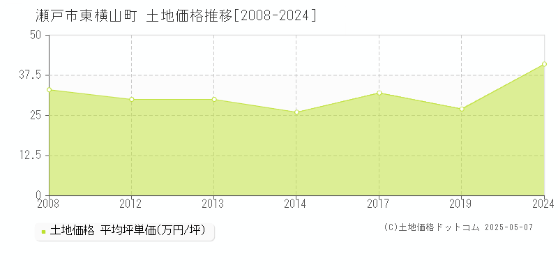 東横山町(瀬戸市)の土地価格推移グラフ(坪単価)[2008-2024年]