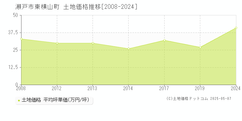 瀬戸市東横山町の土地取引価格推移グラフ 