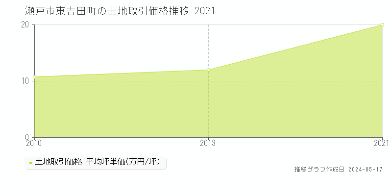 瀬戸市東吉田町の土地取引価格推移グラフ 