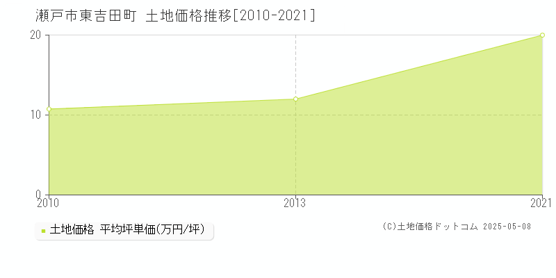 東吉田町(瀬戸市)の土地価格推移グラフ(坪単価)[2010-2021年]