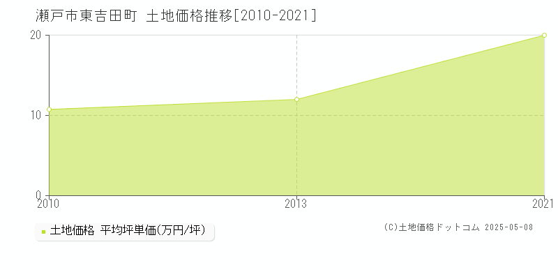 瀬戸市東吉田町の土地価格推移グラフ 