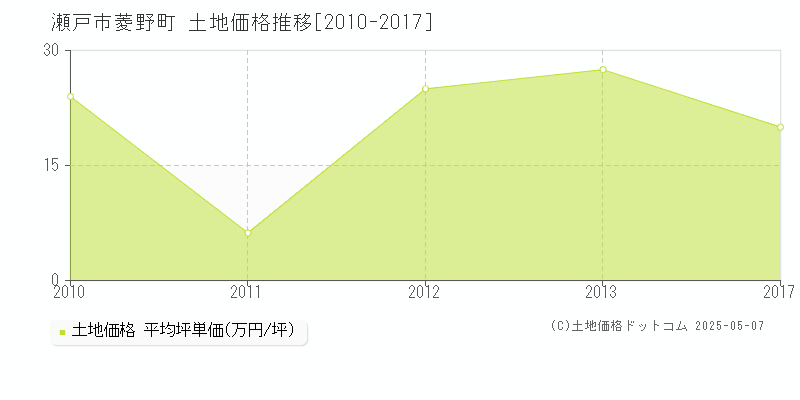 菱野町(瀬戸市)の土地価格推移グラフ(坪単価)[2010-2017年]