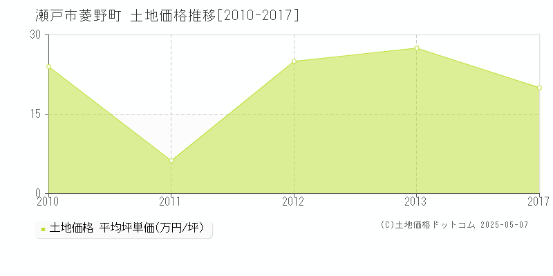 瀬戸市菱野町の土地価格推移グラフ 