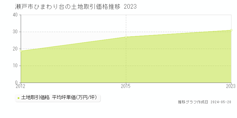 瀬戸市ひまわり台の土地取引価格推移グラフ 