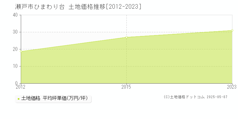 ひまわり台(瀬戸市)の土地価格推移グラフ(坪単価)[2012-2023年]