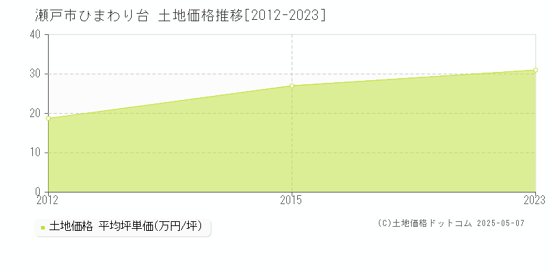 瀬戸市ひまわり台の土地取引価格推移グラフ 