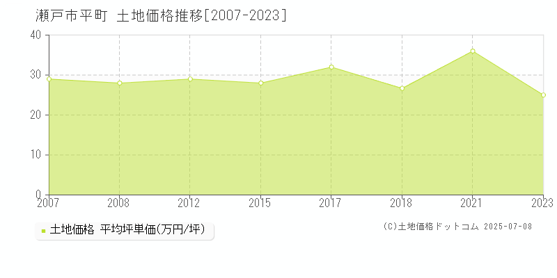 平町(瀬戸市)の土地価格推移グラフ(坪単価)[2007-2023年]