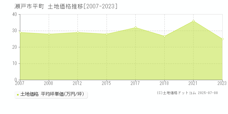 瀬戸市平町の土地価格推移グラフ 