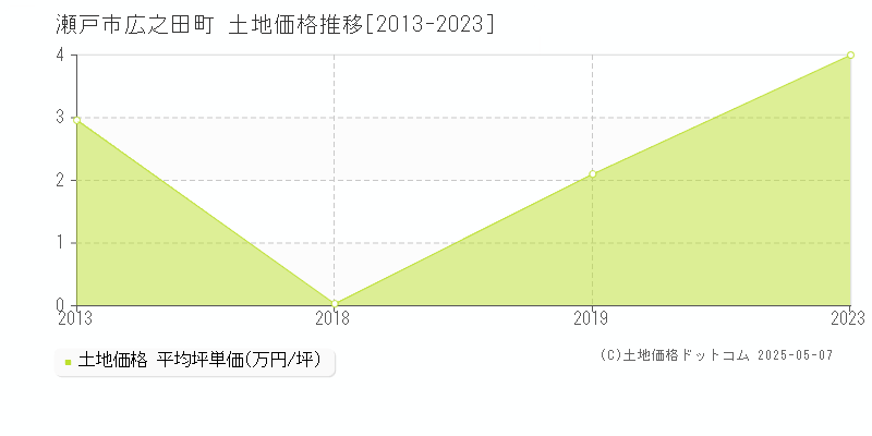 広之田町(瀬戸市)の土地価格推移グラフ(坪単価)[2013-2023年]