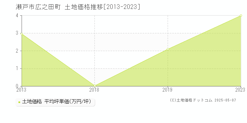 瀬戸市広之田町の土地価格推移グラフ 