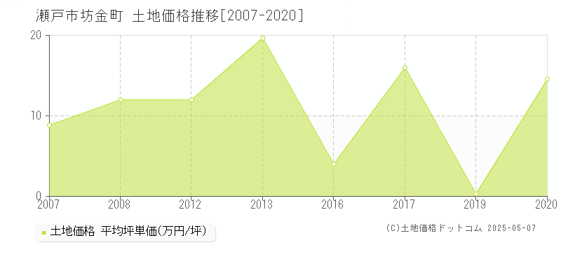 坊金町(瀬戸市)の土地価格推移グラフ(坪単価)[2007-2020年]
