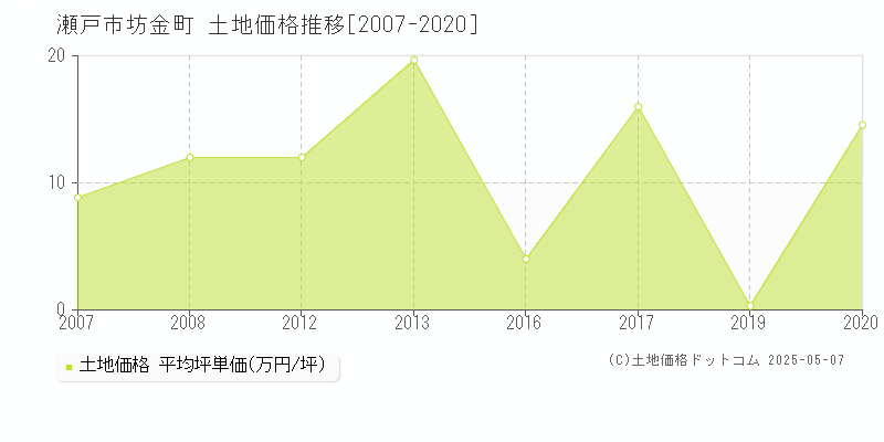 瀬戸市坊金町の土地取引価格推移グラフ 