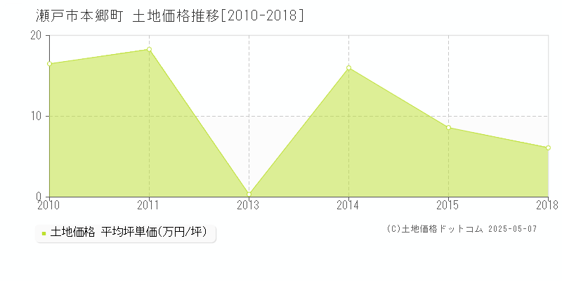 本郷町(瀬戸市)の土地価格推移グラフ(坪単価)[2010-2018年]