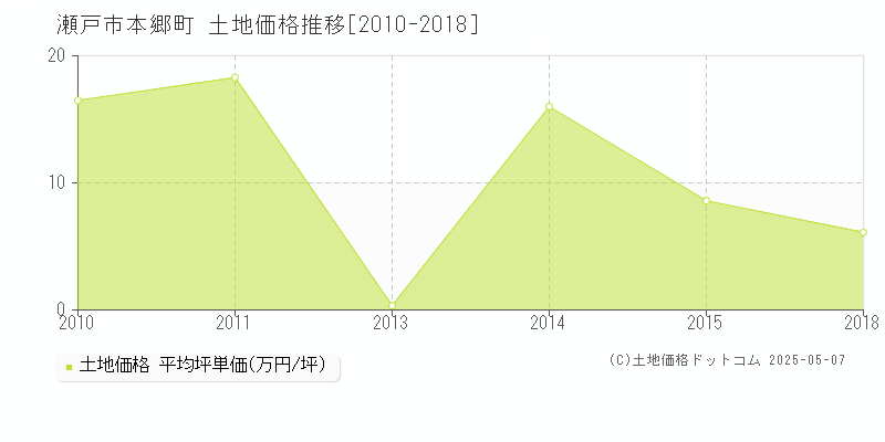 瀬戸市本郷町の土地価格推移グラフ 