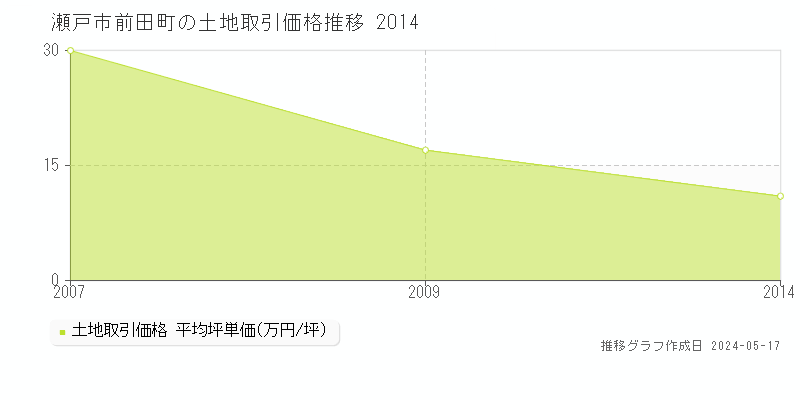瀬戸市前田町の土地価格推移グラフ 