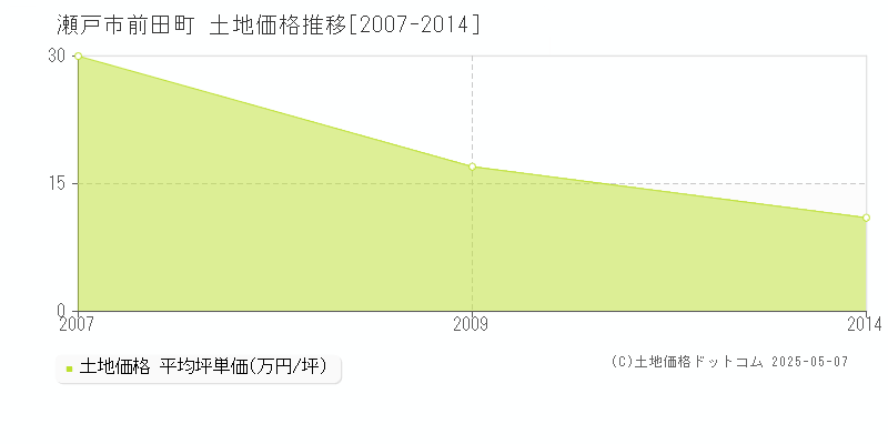 前田町(瀬戸市)の土地価格推移グラフ(坪単価)[2007-2014年]