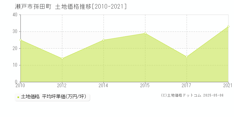孫田町(瀬戸市)の土地価格推移グラフ(坪単価)[2010-2021年]