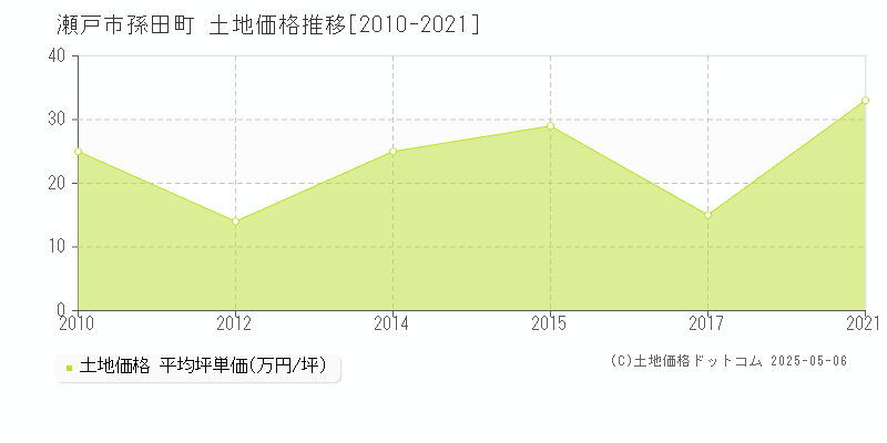 瀬戸市孫田町の土地価格推移グラフ 