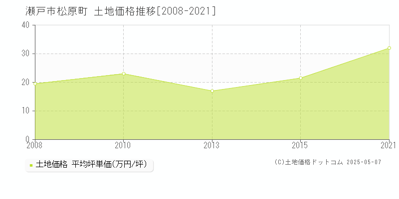 松原町(瀬戸市)の土地価格推移グラフ(坪単価)[2008-2021年]