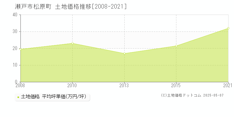 瀬戸市松原町の土地価格推移グラフ 