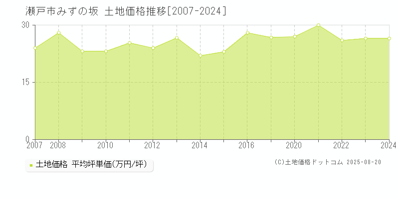 みずの坂(瀬戸市)の土地価格推移グラフ(坪単価)[2007-2024年]