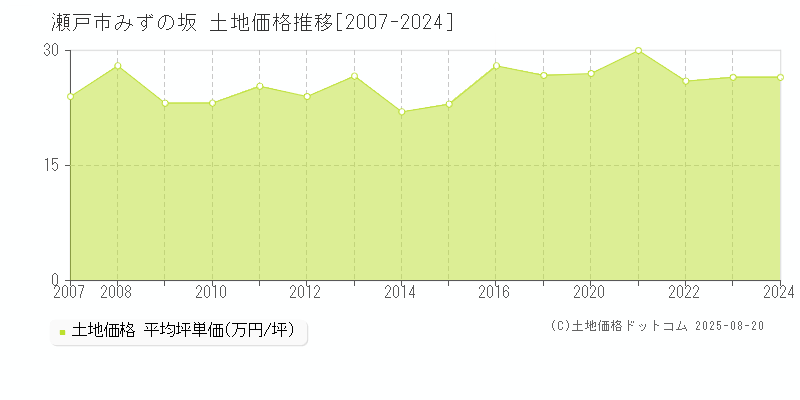 瀬戸市みずの坂の土地価格推移グラフ 