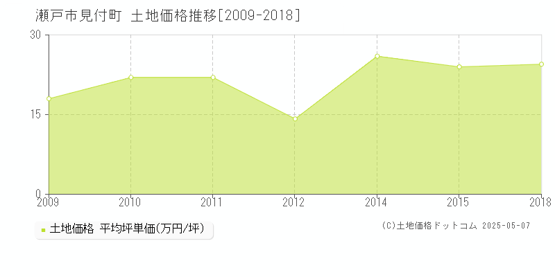 見付町(瀬戸市)の土地価格推移グラフ(坪単価)[2009-2018年]