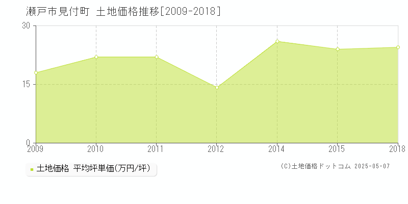 瀬戸市見付町の土地取引価格推移グラフ 