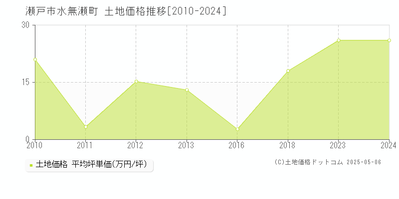 水無瀬町(瀬戸市)の土地価格推移グラフ(坪単価)[2010-2024年]