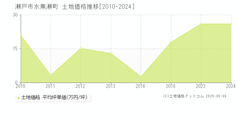 瀬戸市水無瀬町の土地取引価格推移グラフ 