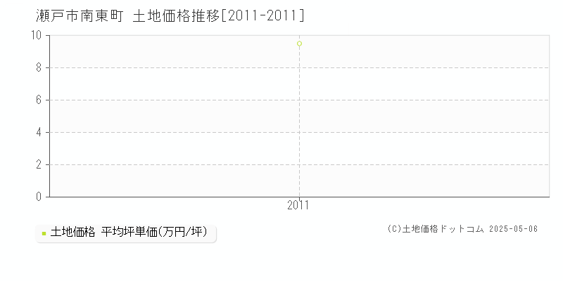 南東町(瀬戸市)の土地価格推移グラフ(坪単価)[2011-2011年]