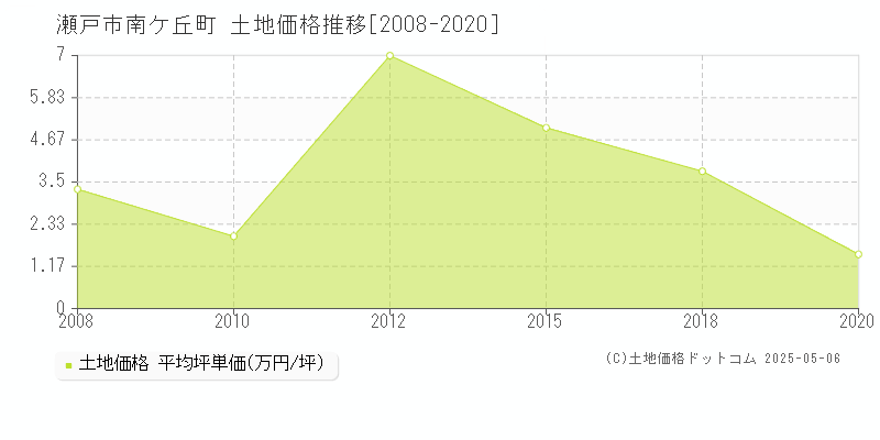 南ケ丘町(瀬戸市)の土地価格推移グラフ(坪単価)[2008-2020年]