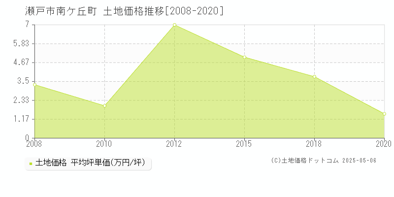 瀬戸市南ケ丘町の土地取引価格推移グラフ 