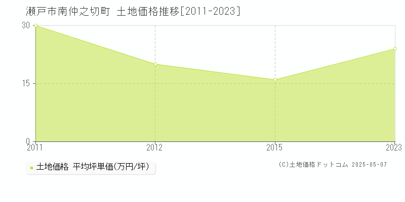 南仲之切町(瀬戸市)の土地価格推移グラフ(坪単価)[2011-2023年]