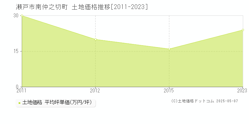 瀬戸市南仲之切町の土地価格推移グラフ 