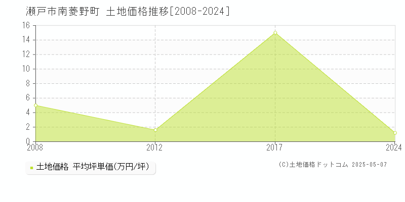 南菱野町(瀬戸市)の土地価格推移グラフ(坪単価)[2008-2024年]