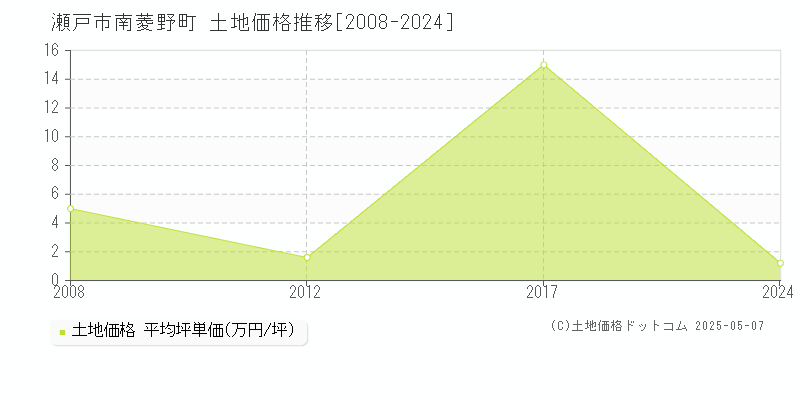 瀬戸市南菱野町の土地取引価格推移グラフ 