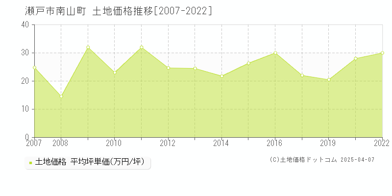 瀬戸市南山町の土地価格推移グラフ 