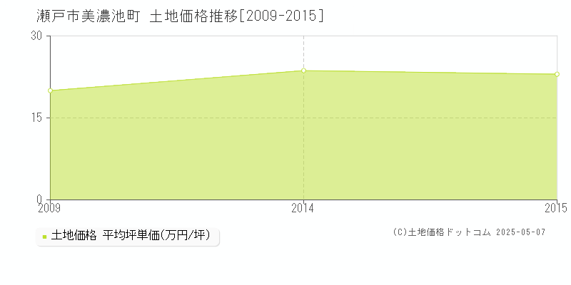 美濃池町(瀬戸市)の土地価格推移グラフ(坪単価)[2009-2015年]