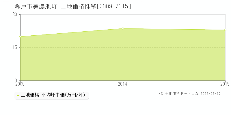 瀬戸市美濃池町の土地取引価格推移グラフ 