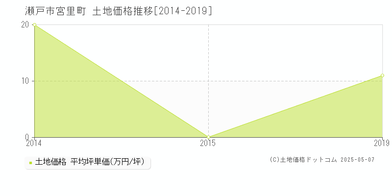 宮里町(瀬戸市)の土地価格推移グラフ(坪単価)[2014-2019年]